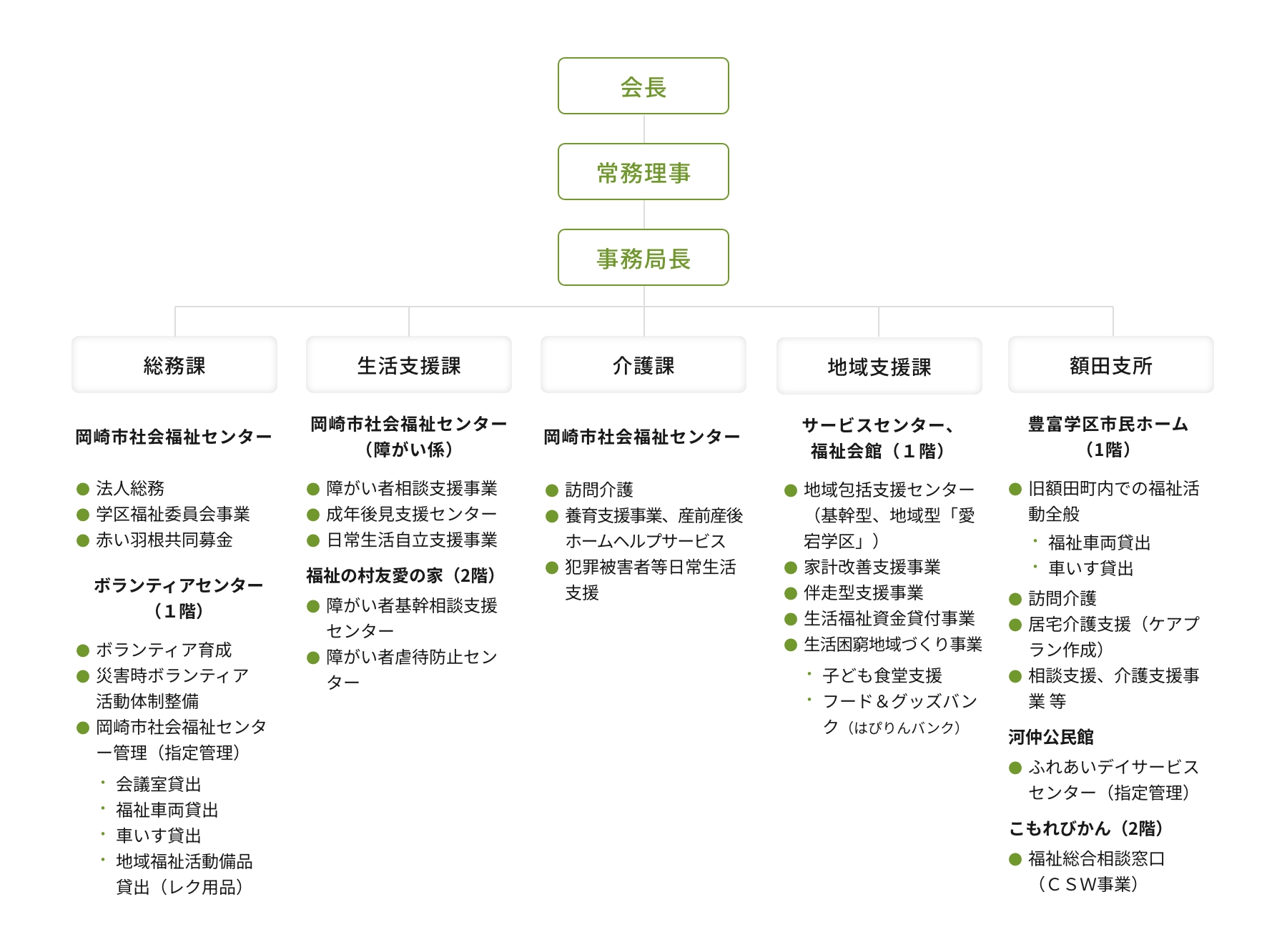 組織図