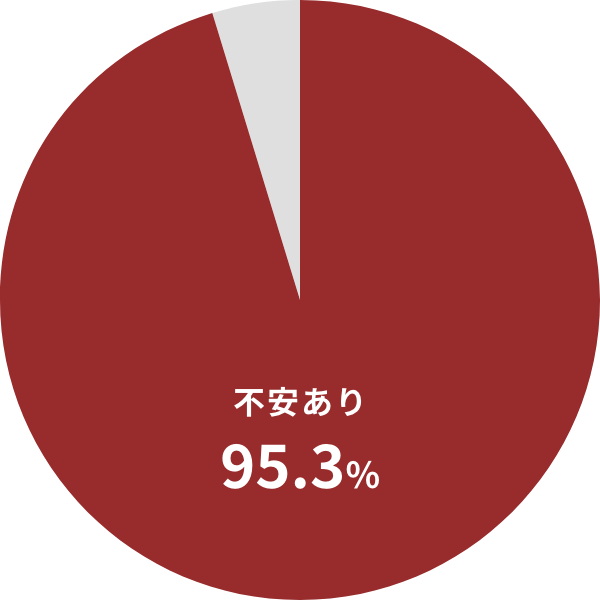 親亡き後の生活に不安がある 不安あり95.3%