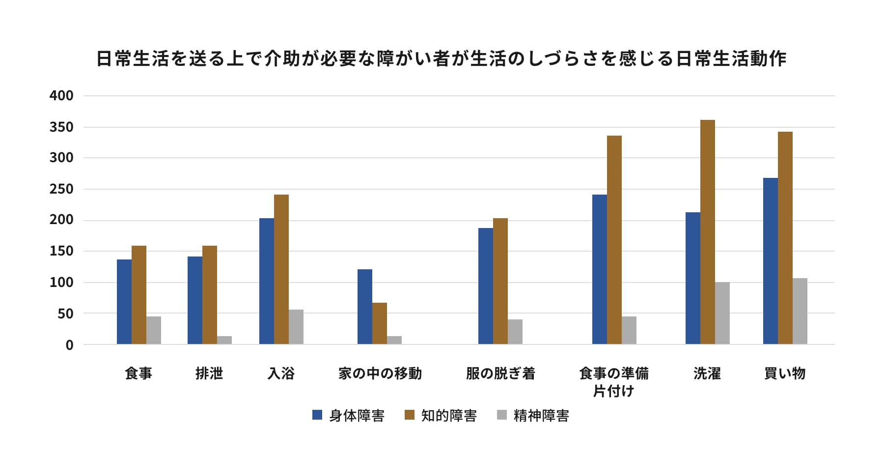 日常生活を日常生活を送る上で介助が必要な障がい者が生活のしづらさを感じる日常生活動作