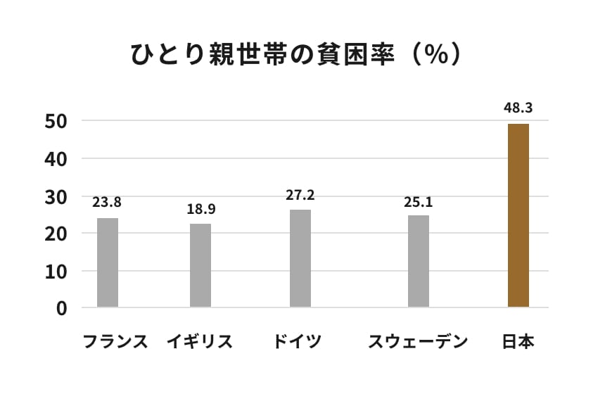 ひとり親世帯の貧困率