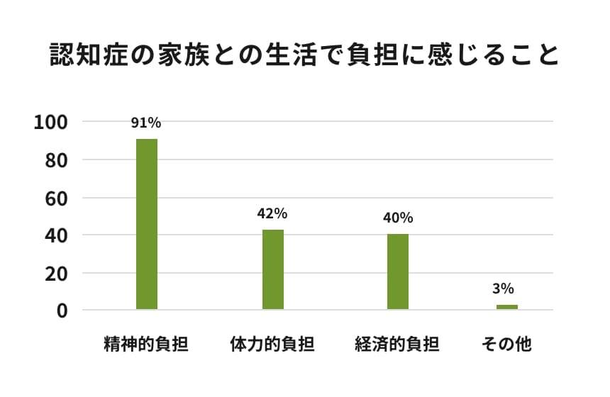 親亡き後の生活に不安がある 不安あり95.3%