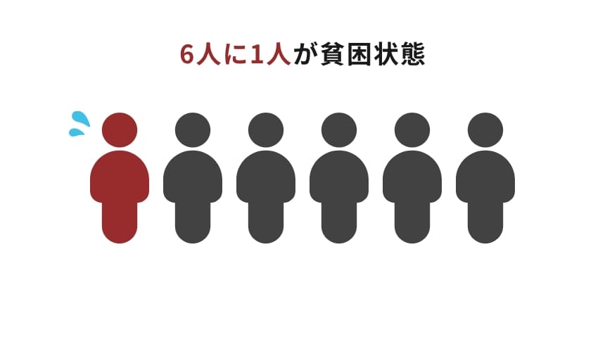 6人に1人が貧困状態