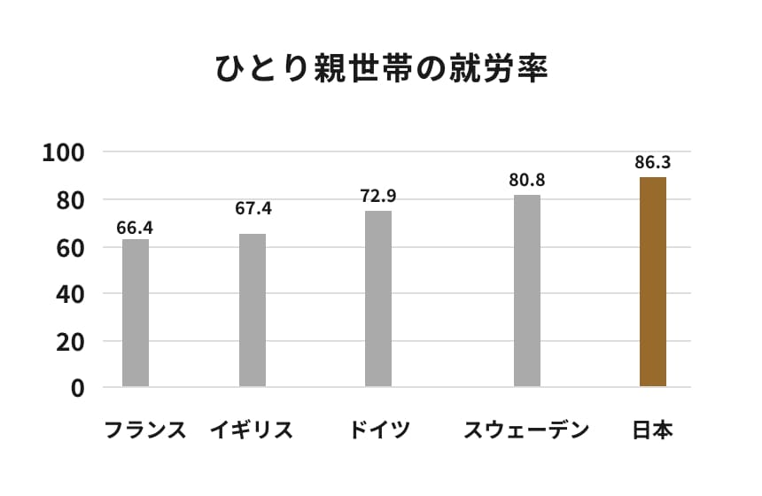 ひとり親世帯の就労率