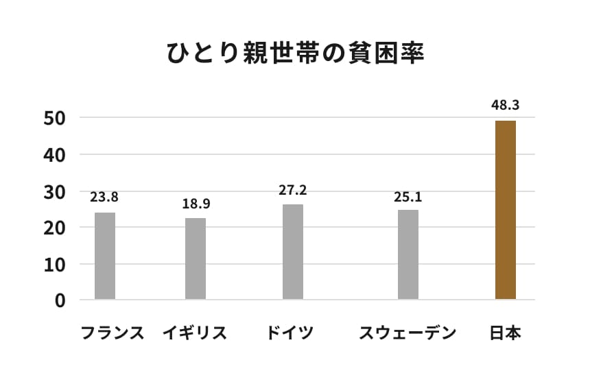 ひとり親世帯の貧困率